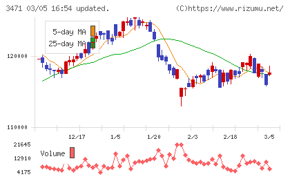三井不動産ロジスティクスパーク投資法人チャート