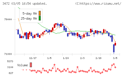 日本ホテル＆レジデンシャル投資法人チャート