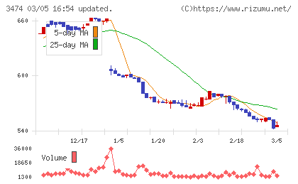 Ｇ−ＦＡＣＴＯＲＹチャート