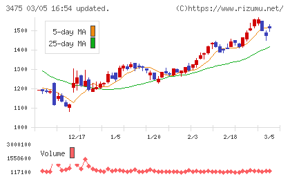 グッドコムアセットチャート