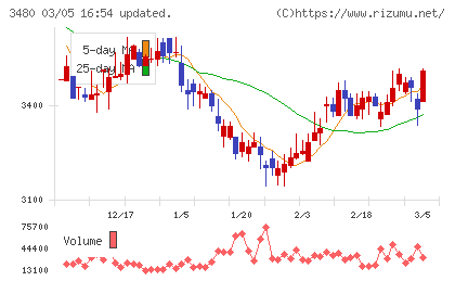 ジェイ・エス・ビーチャート