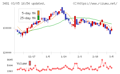 三菱地所物流リート投資法人チャート
