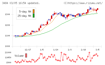 イノベーションホールディングスチャート