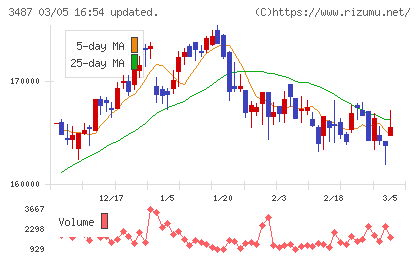 CREロジスティクスファンド投資法人チャート