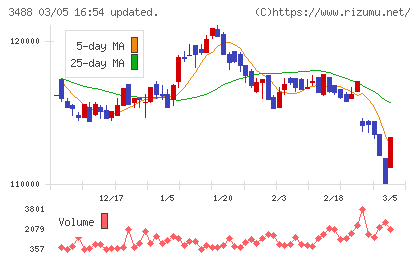 セントラル・リート投資法人チャート