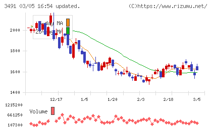 ＧＡ　ｔｅｃｈｎｏｌｏｇｉｅｓチャート