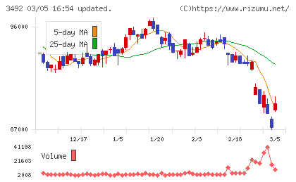 MIRARTH不動産投資法人チャート