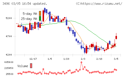 アズームチャート