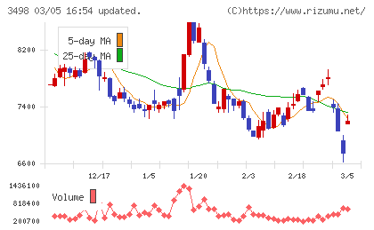 霞ヶ関キャピタルチャート