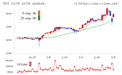 ＳＵＭＩＮＯＥチャート