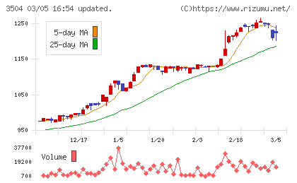 丸八ホールディングスチャート