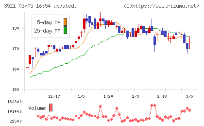 テルマー湯ホールディングスチャート