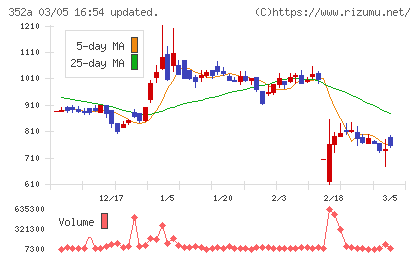 ＬＯＩＶＥチャート