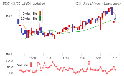 昭栄薬品チャート