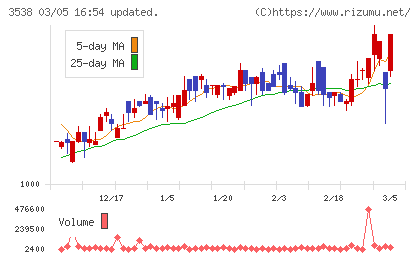 ウイルプラスホールディングスチャート