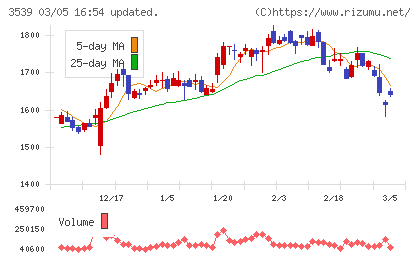 ＪＭホールディングスチャート