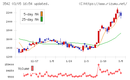 ベガコーポレーションチャート