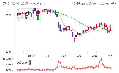 コメダホールディングスチャート