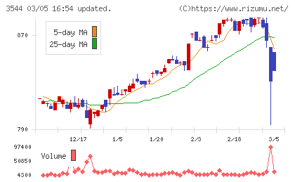 サツドラホールディングスチャート