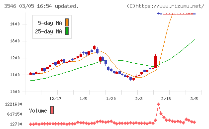 アレンザホールディングスチャート