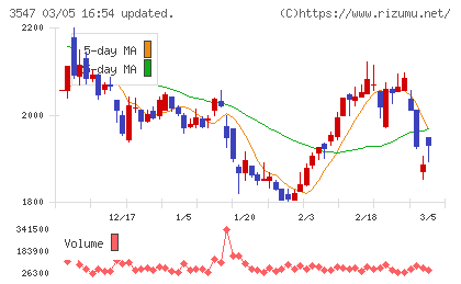 ユニシアホールディングスチャート