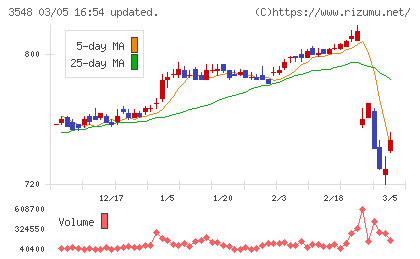 バロックジャパンリミテッドチャート