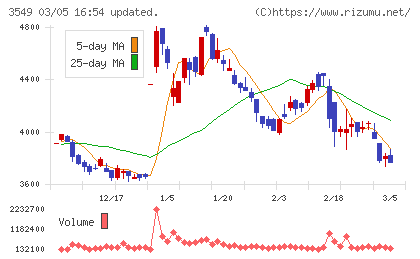 クスリのアオキホールディングスチャート