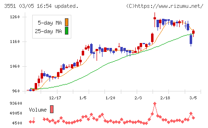 ダイニックチャート