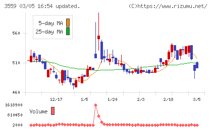 ピーバンドットコムチャート