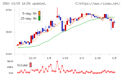 ほぼ日チャート