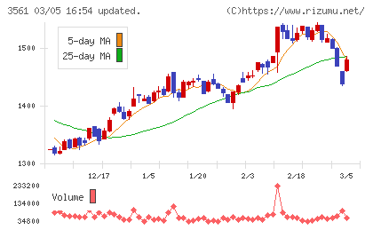 力の源ホールディングスチャート