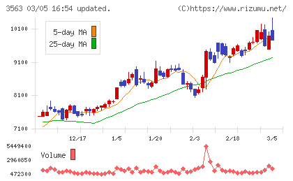 ＦＯＯＤ　＆　ＬＩＦＥ　ＣＯＭＰＡＮＩＥＳチャート