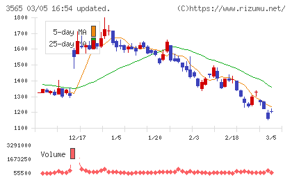 アセンテックチャート