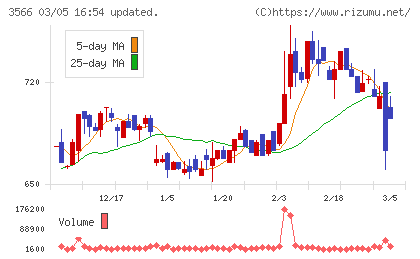 ユニフォームネクストチャート
