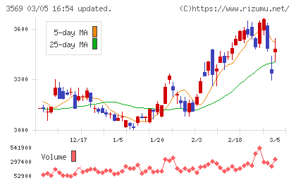 セーレンチャート