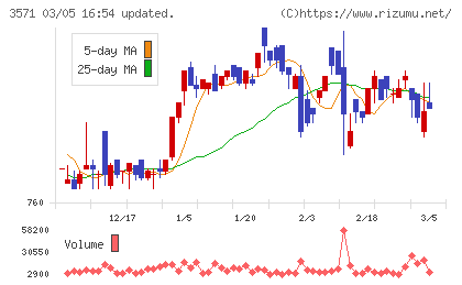 ソトーチャート