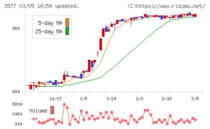 東海染工チャート
