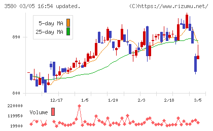 小松マテーレチャート