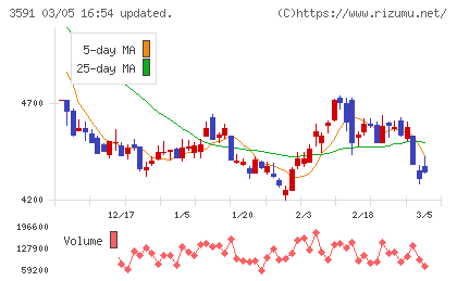 ワコールホールディングスチャート
