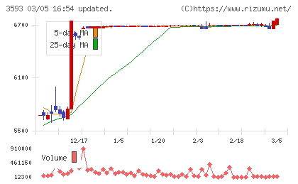 ホギメディカルチャート