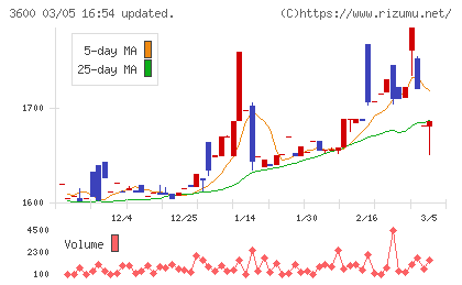フジックスチャート