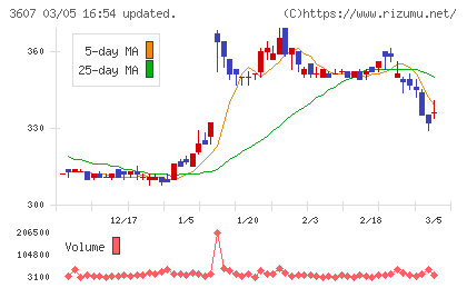 クラウディアホールディングスチャート