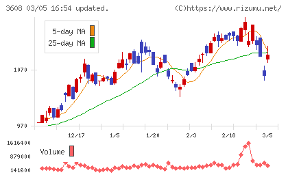 ＴＳＩホールディングスチャート