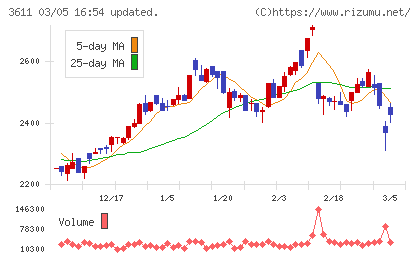 マツオカコーポレーションチャート