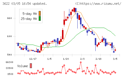 ネットイヤーグループチャート