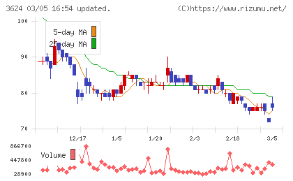 アクセルマークチャート