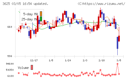 テックファームホールディングスチャート