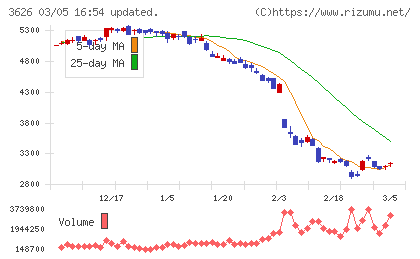 ＴＩＳチャート