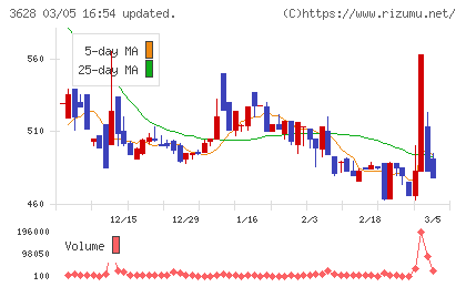 データホライゾンチャート