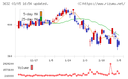 グリーホールディングスチャート